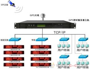 GPS時間同步系統(tǒng) 網(wǎng)絡(luò)技術(shù)中的精準(zhǔn)基石